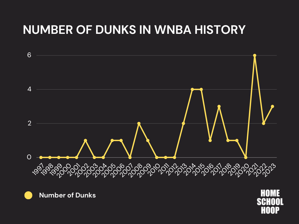 A line graph showing the number of WNBA dunks per year, from 1997 to 2023.