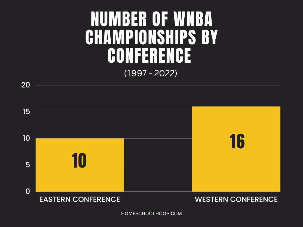 A bar graph showing the differences in number of WNBA Championships between Eastern Conference and Western Conference teams.