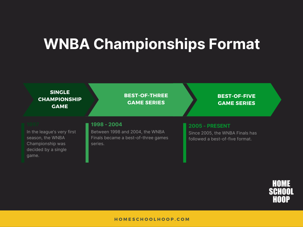 Arrow step infographic showing how the format of the WNBA Championships have changed over the years.