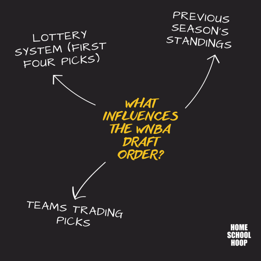 Infographic showing the three influences on the WNBA Draft order.