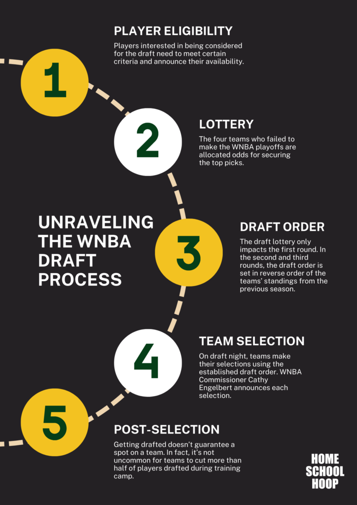 Infographic breaking down the 5 primary steps to the WNBA Draft process.