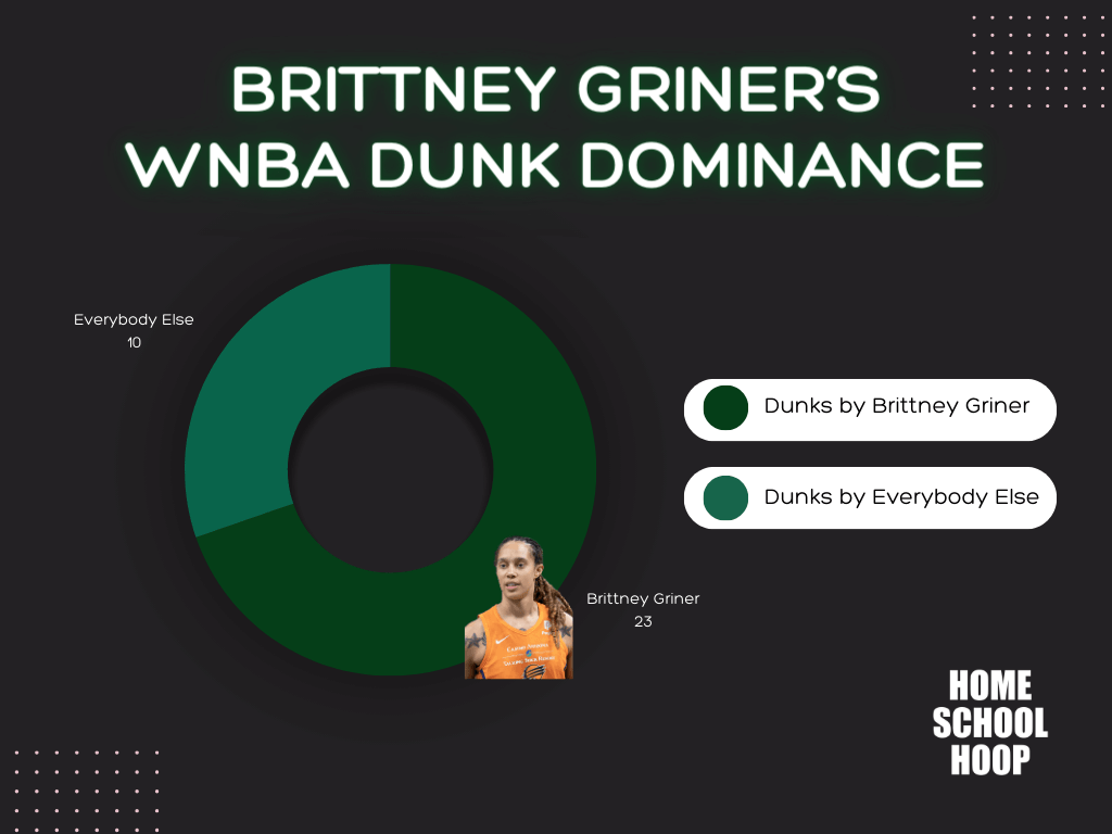 A circle graph visually representing how many WNBA dunks Brittney Griner has completed compared to everybody else combined.