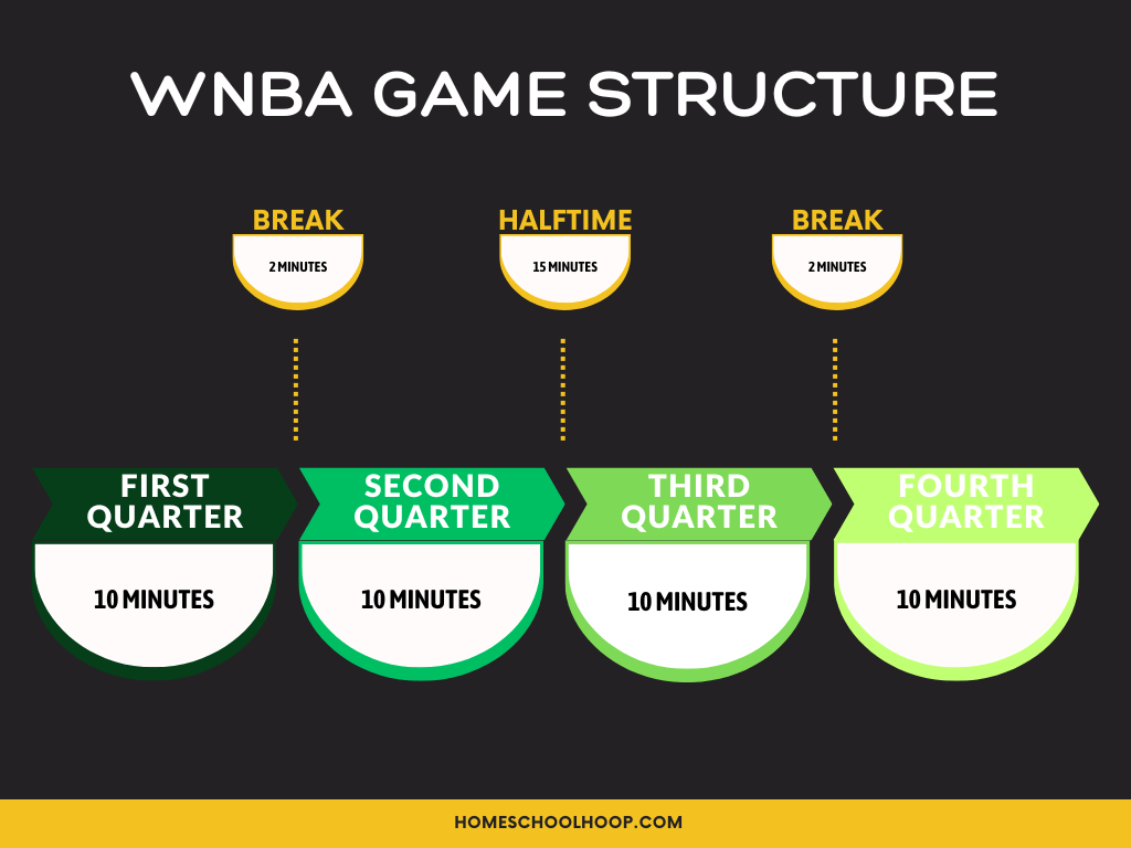 An infographic showing the WNBA game structure of four quarters of 10 minutes each.