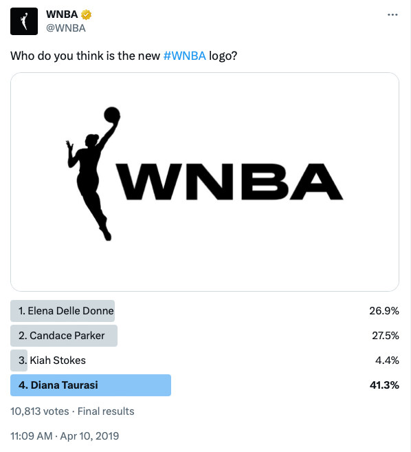 A screenshot of the Twitter poll the WNBA ran in 2019, asking fans their thoughts on who the WNBA logo is.
