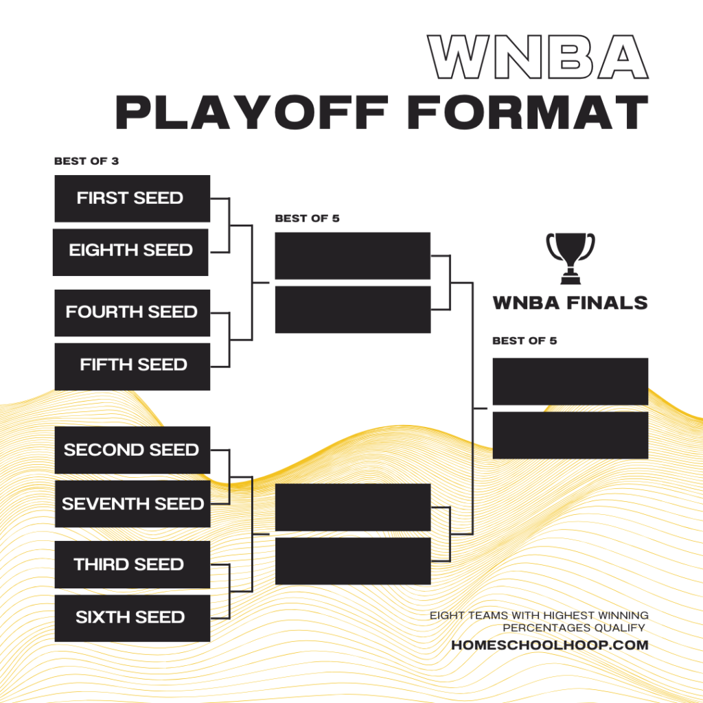 Graphic showing the tournament style of the WNBA playoff format