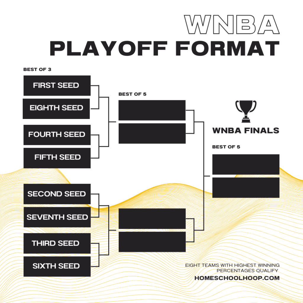 WNBA Playoffs Who’s Playing & When, How Format Works