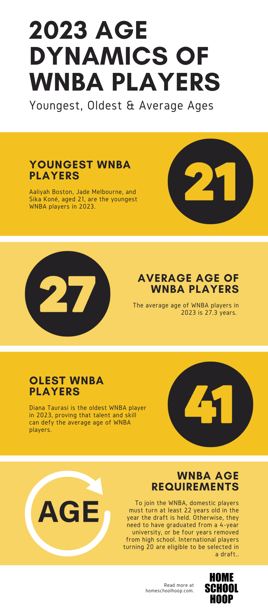 Infographic showing the 2023 ages of WNBA players.