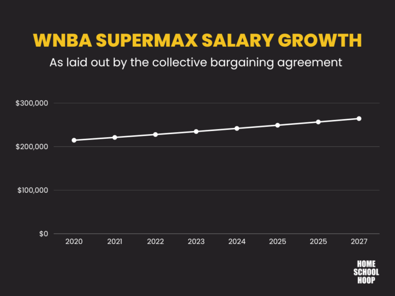 Who is the Highest Paid WNBA Player? (2024)