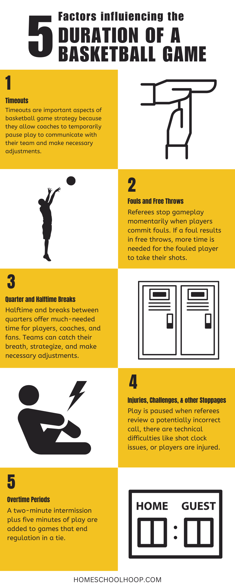 Infographic showing the 5 main factors influencing the duration of a basketball game.