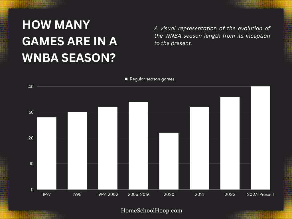 A visual bar graph representation of the growth of the WNBA season length from its inception to the present.