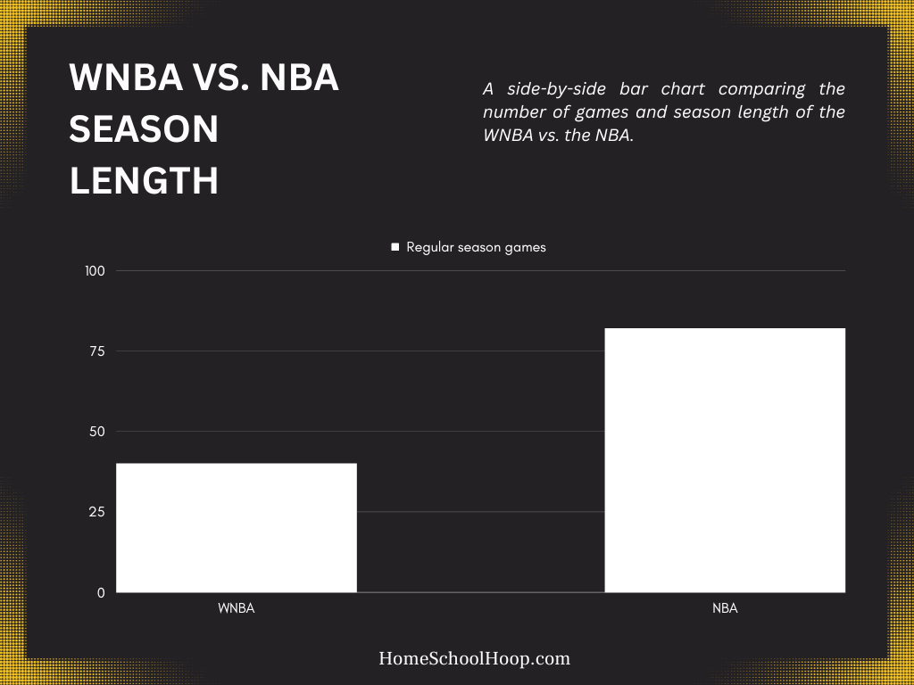 A side-by-side bar chart comparing the number of games and season length of the WNBA vs. the NBA.
