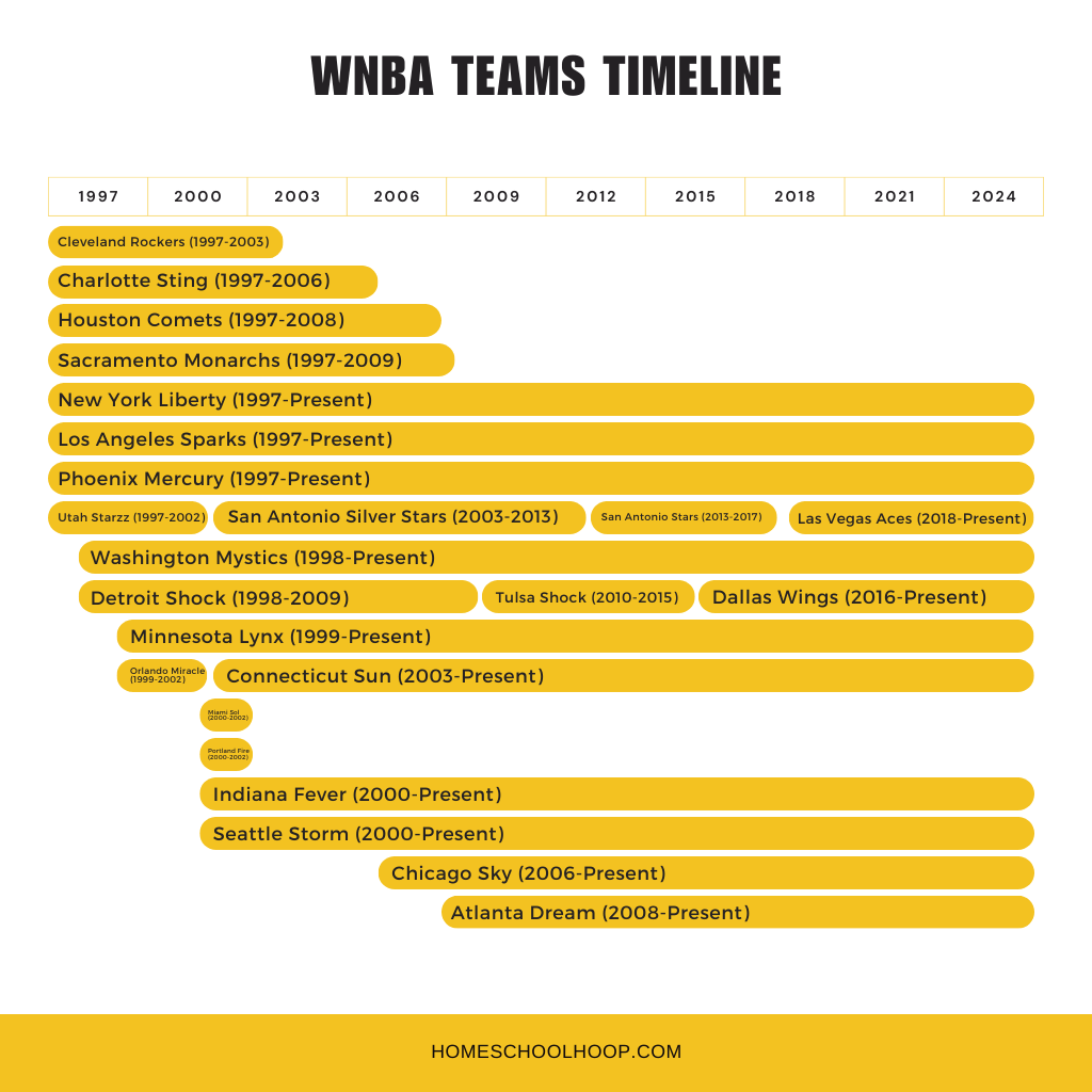 A Gantt chart showing the timeline of WNBA teams coming and going over the years.