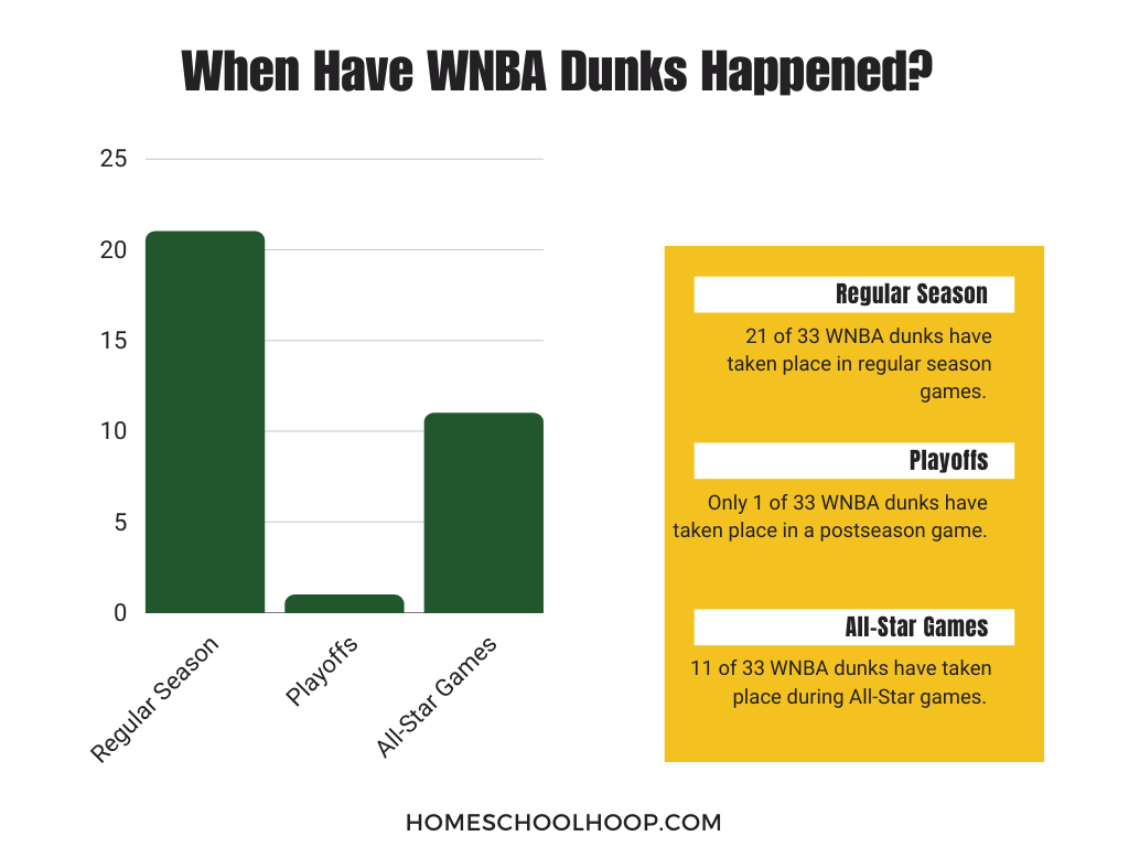 A bar graph comparing the number of WNBA dunks in regular season, playoff, and All-Star games.