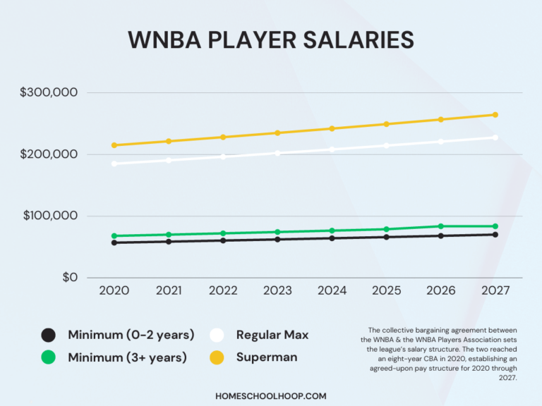 Wnba Minimum Salary 2025 Charles Mcdonald