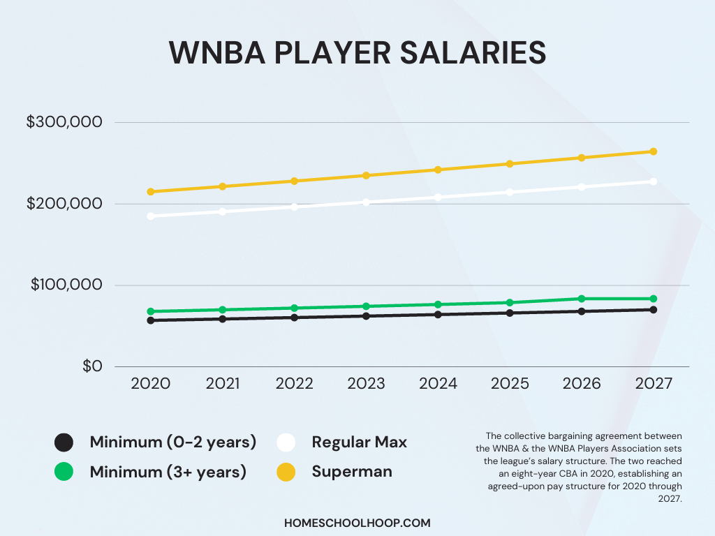A line graph showing the WNBA player salaries from 2020 to 2027 under the collective bargaining agreement.