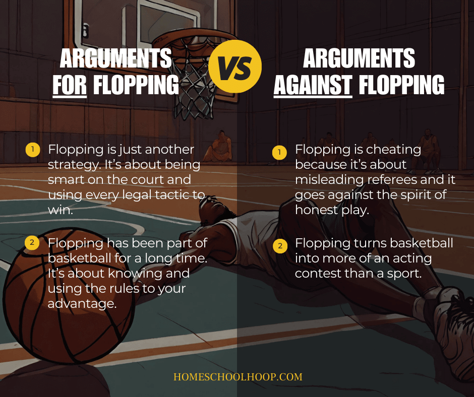 An infographic comparing arguments for and against flopping in basketball.
