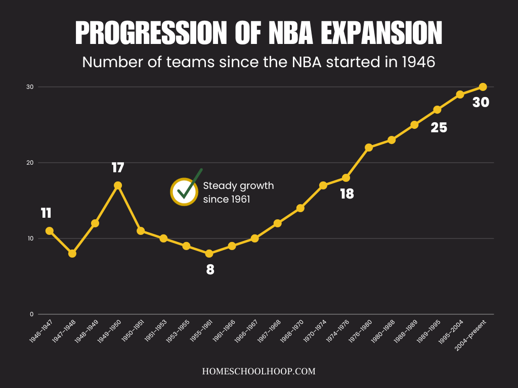 A line graph showing the number of NBA teams from 1946 to today.