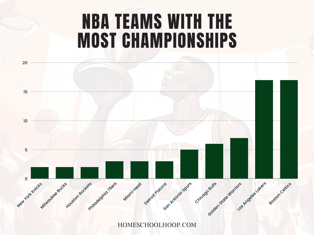 A bar graph showing the NBA teams with the most championships.