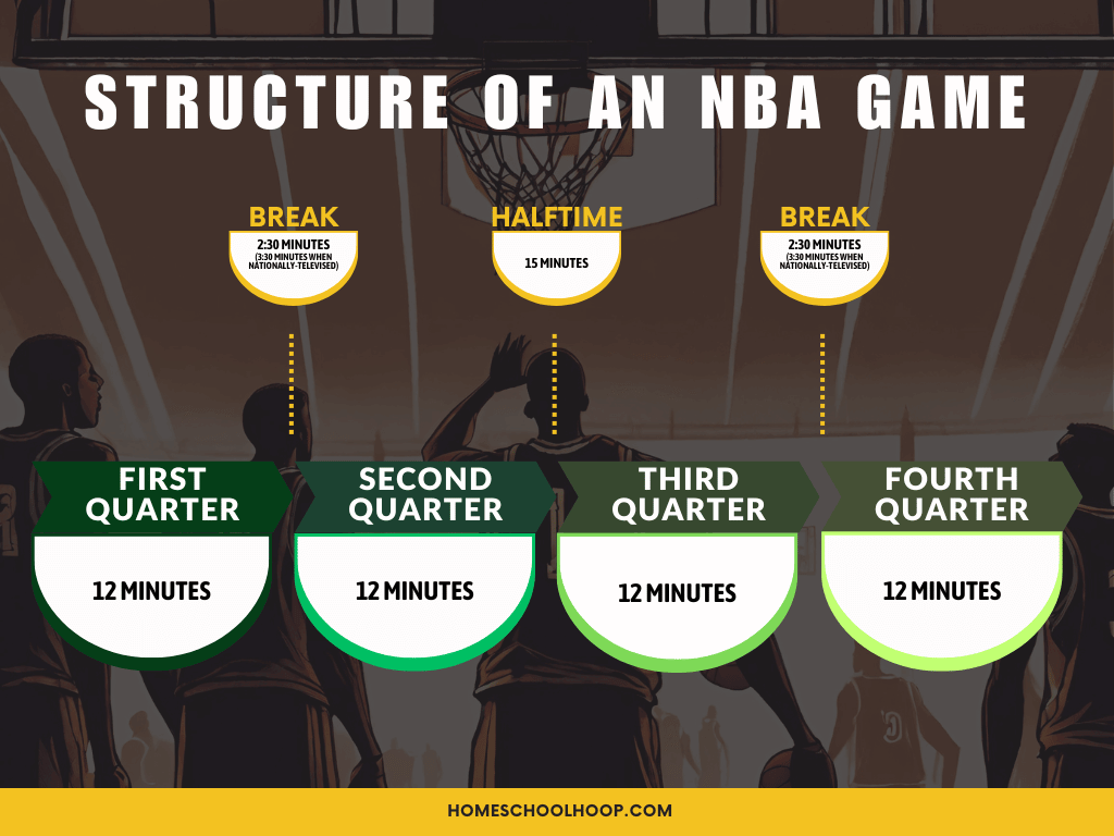 A graphic showing the structure of an NBA game, including NBA quarter length.
