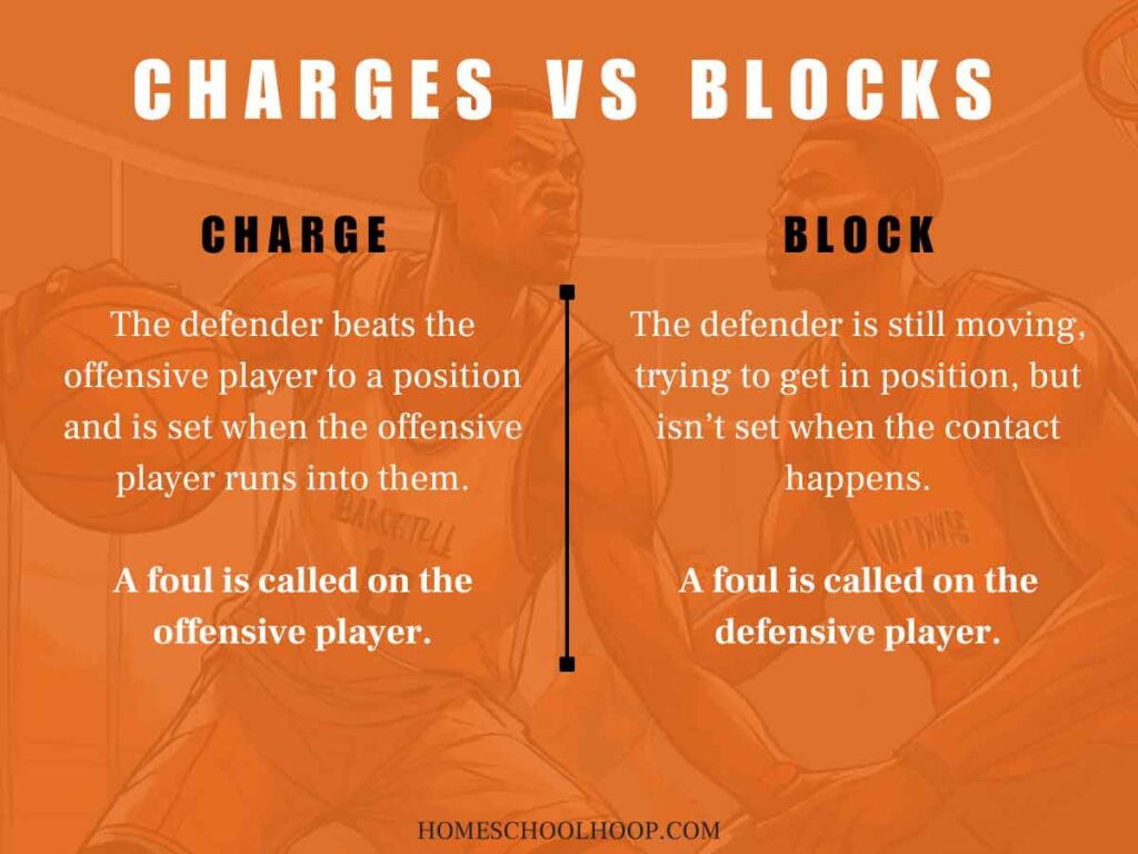 A graphic visually comparing the difference between a block and charge in basketball.