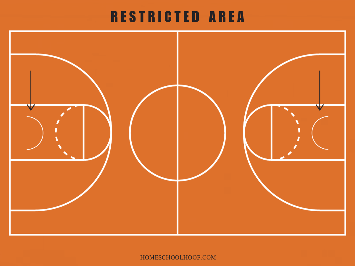 A visual representation of a basketball court pointing out the restricted area of where a player cannot take a charge.