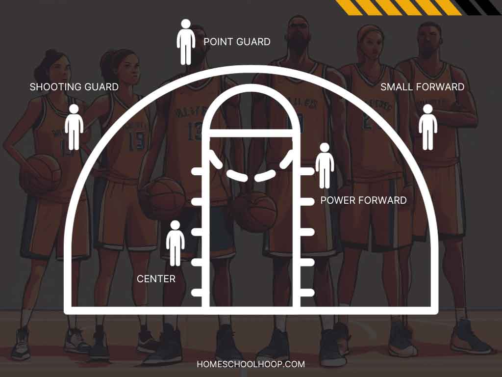 A graphic showing the primary 5 basketball positions on a team.