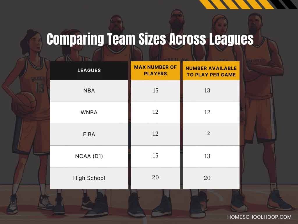 A comparison chart showing how many players are on a basketball team, by league.