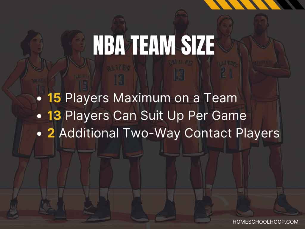 A graphic breaking down the basics of how many basketball players on an NBA team.