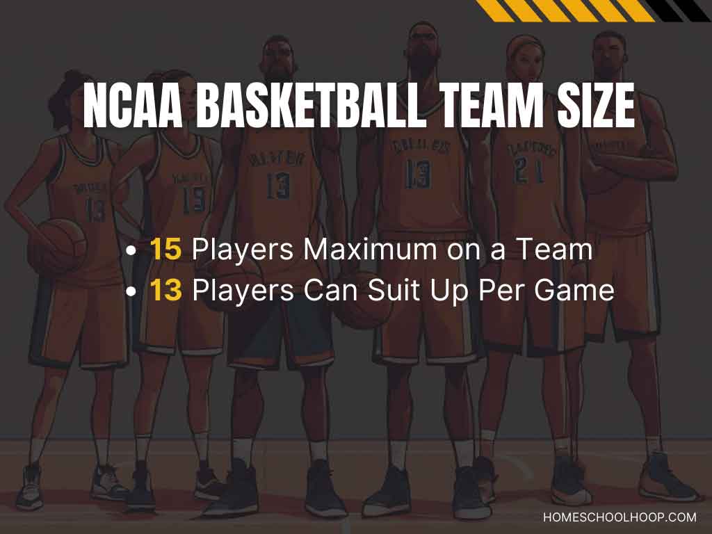 A graphic breaking down the basics of how many basketball players on an NCAA basketball team.