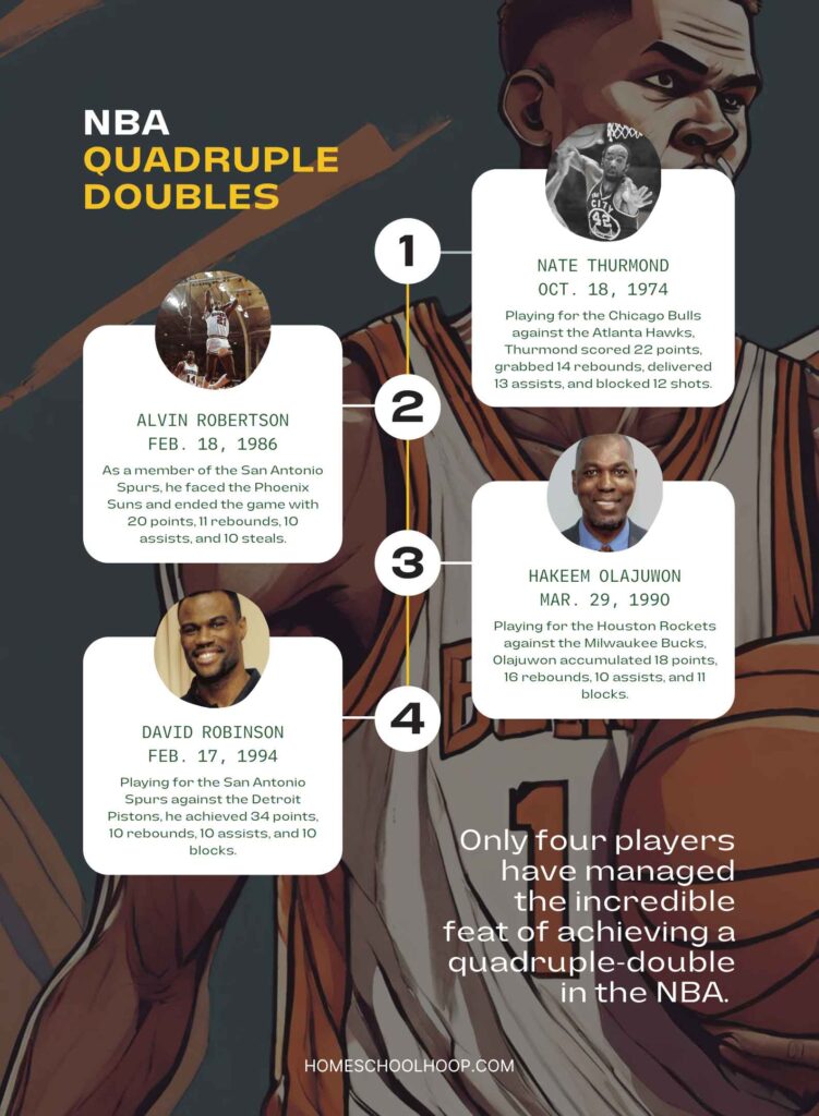 A timeline of the four NBA quadruple doubles in league history.