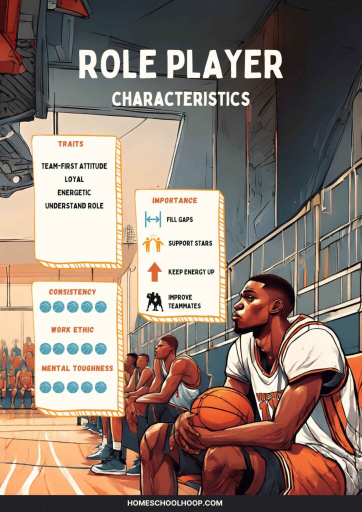 An infographic visually displaying the characteristics of a great role player in basketball.