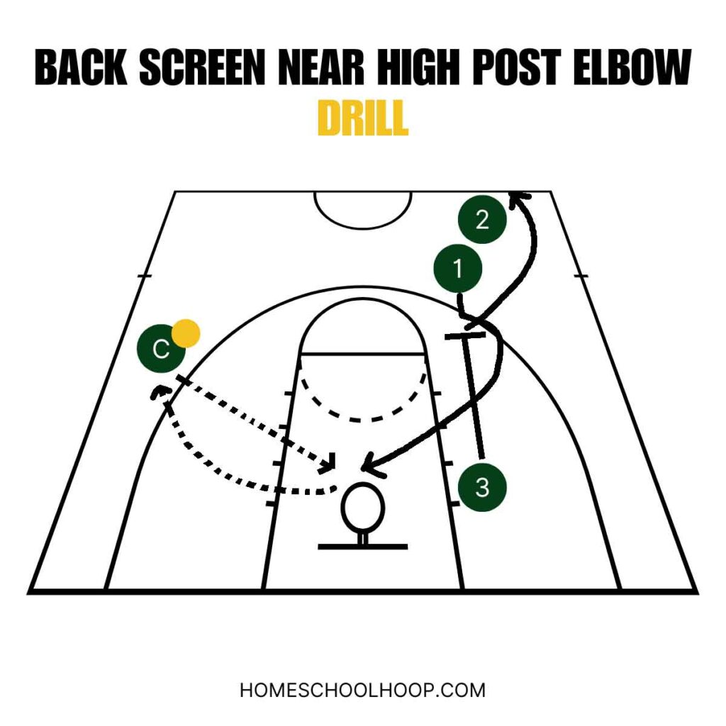 A diagram of a basketball back screen drill near the high post elbow.