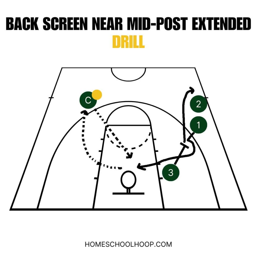 A diagram of a basketball back screen drill near the mid-post extended.