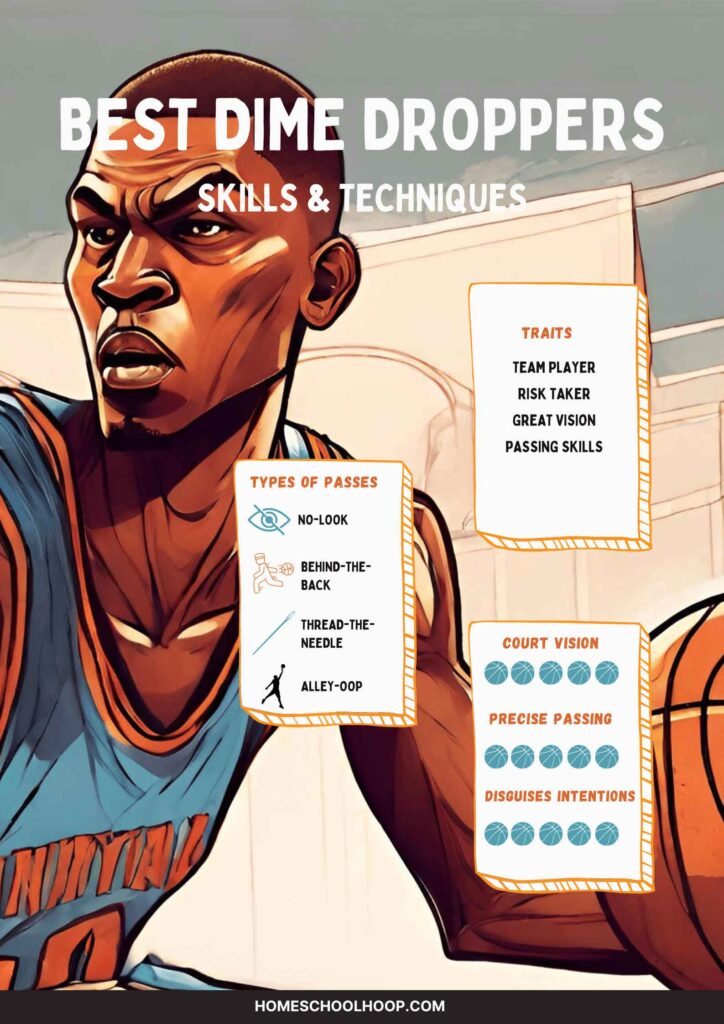 An infographic breaking down the skills and techniques of throwing a dime in basketball.