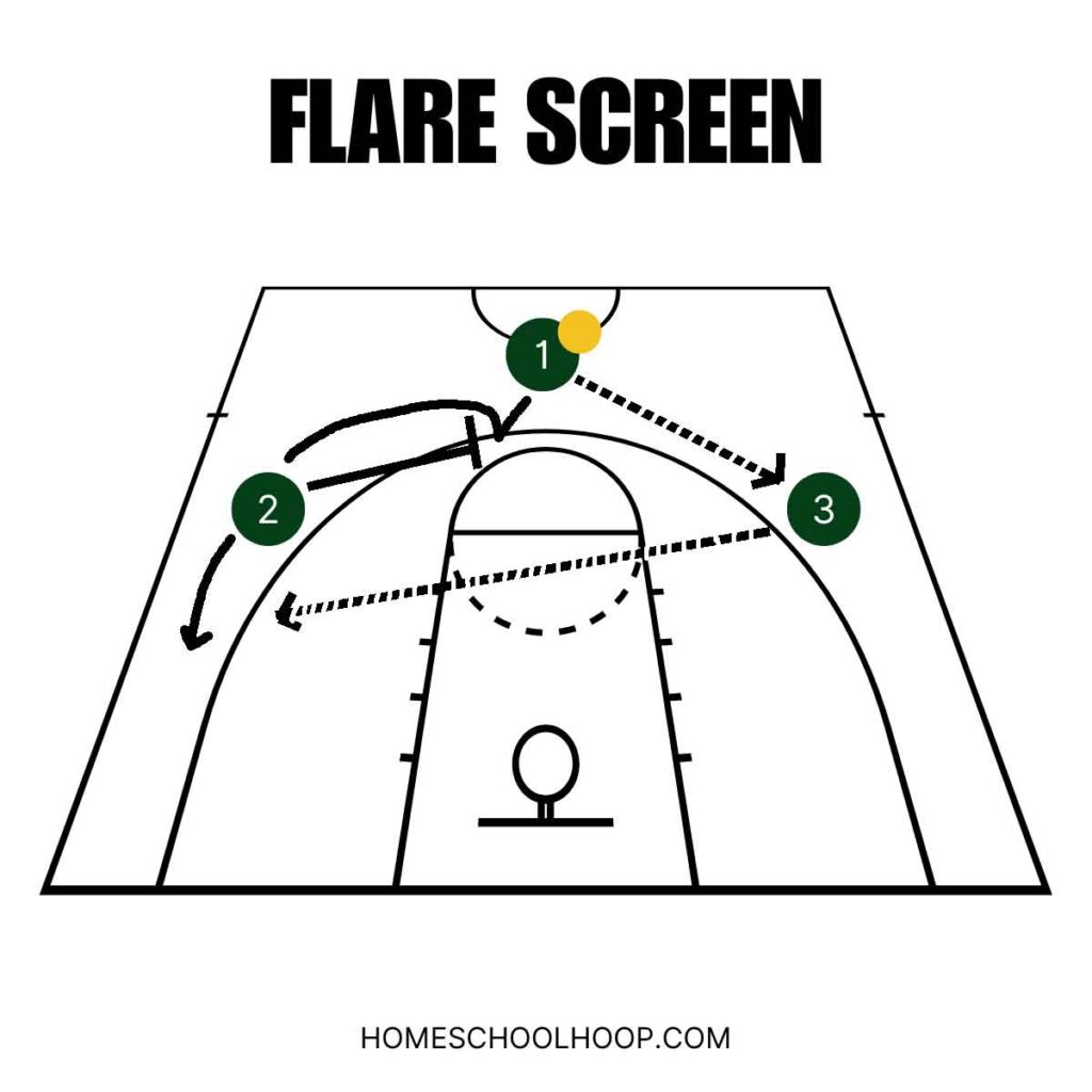 Flare Screen In Basketball Techniques Tips And Examples