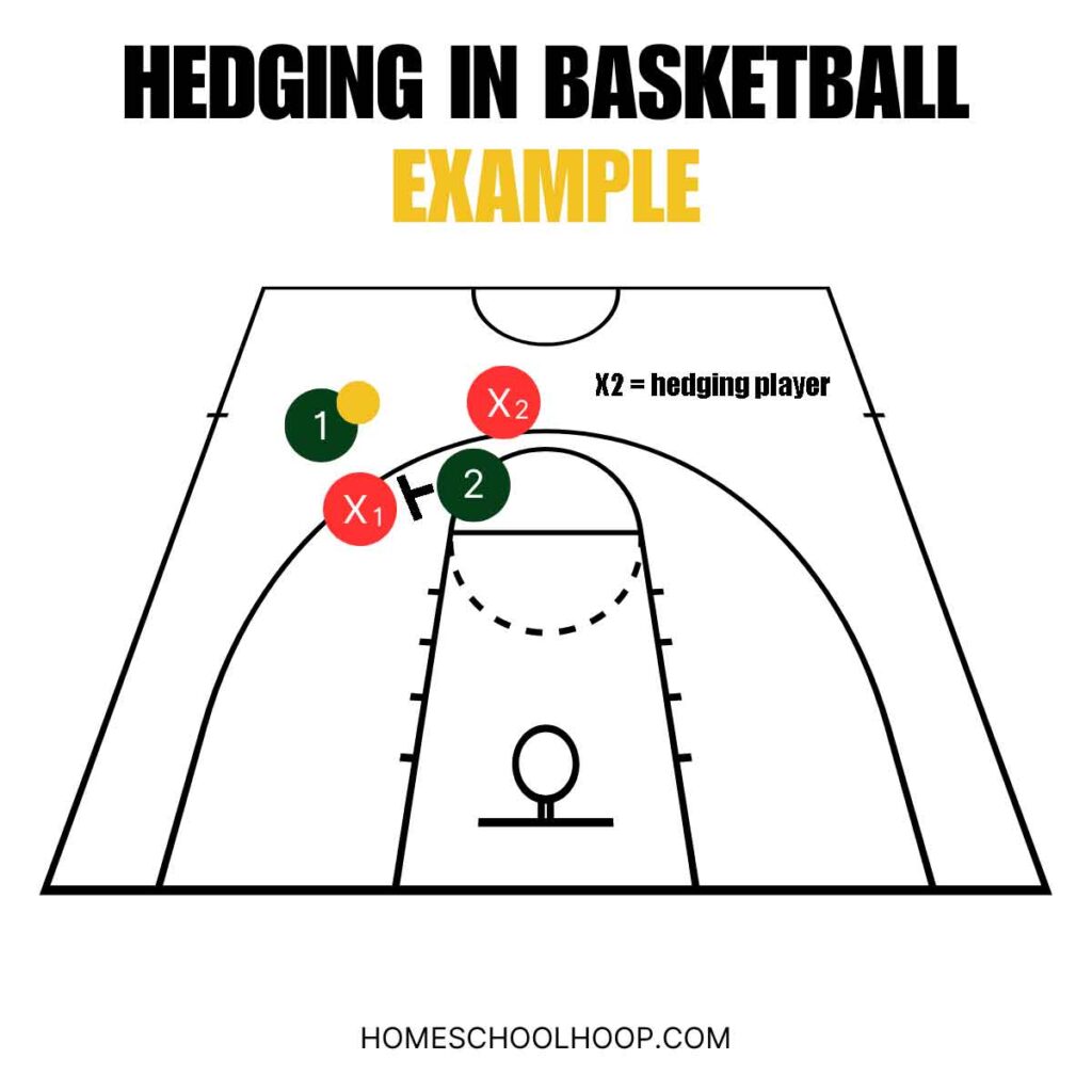 A diagram of an example of hedging in basketball.