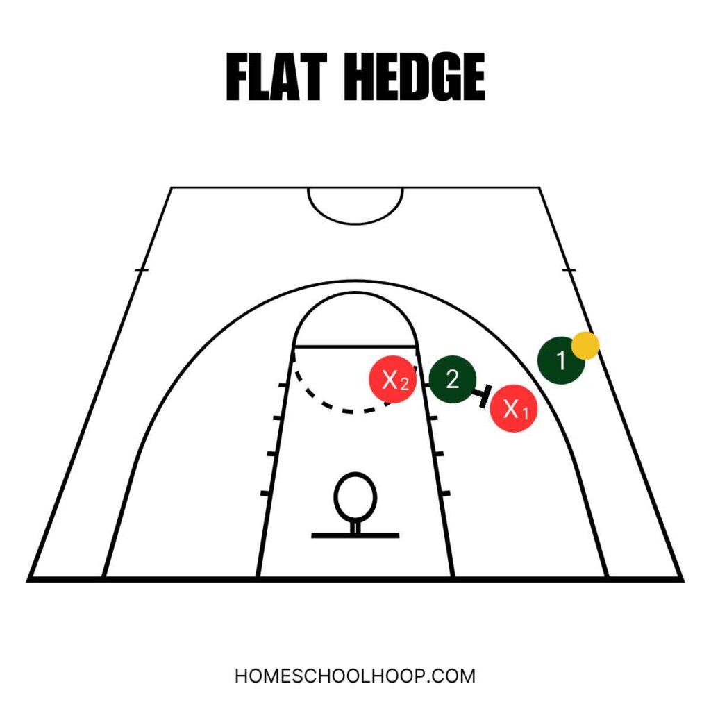 A diagram of an example of a flat hedge in basketball.