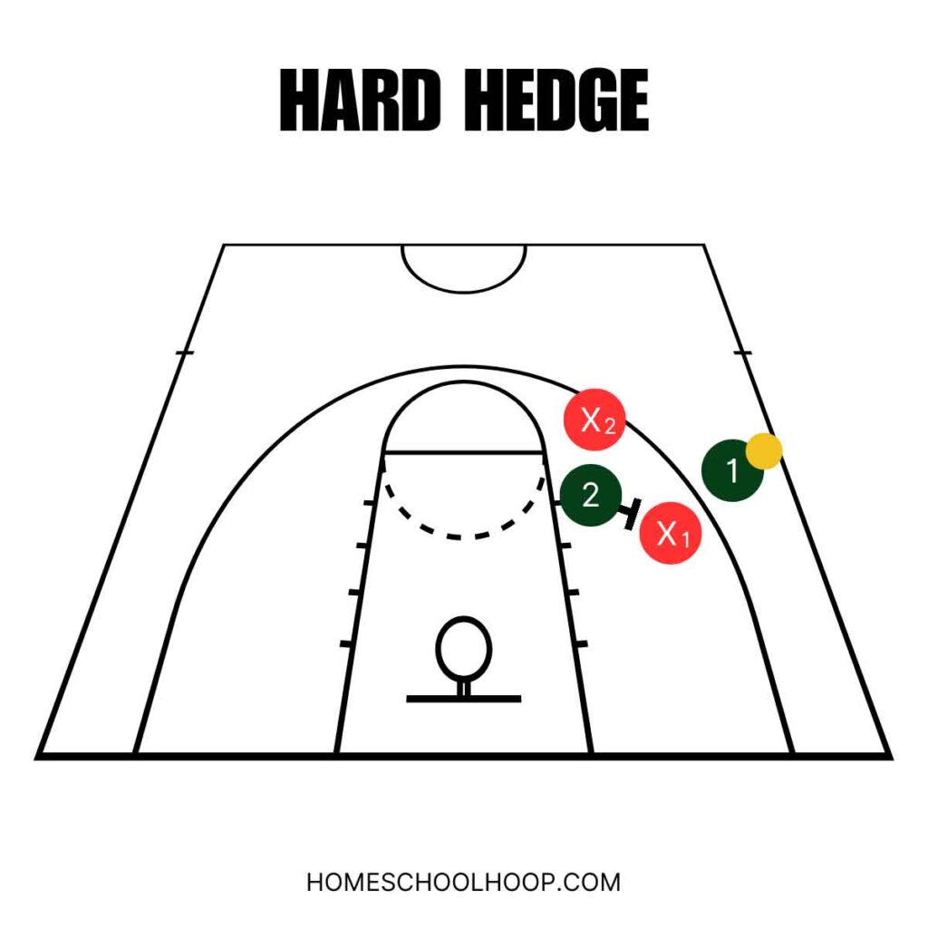 A diagram of an example of a hard hedge in basketball.