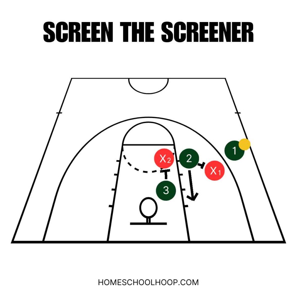 A diagram of an example of screen the screener, an offensive technique for countering hedging in basketball.