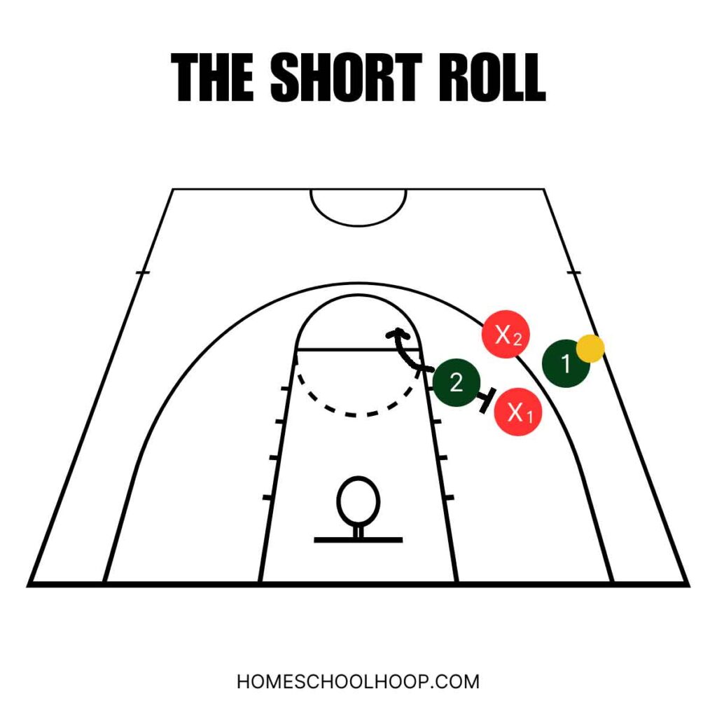 A diagram of an example of the short roll, an offensive technique for countering a hard hedge in basketball.