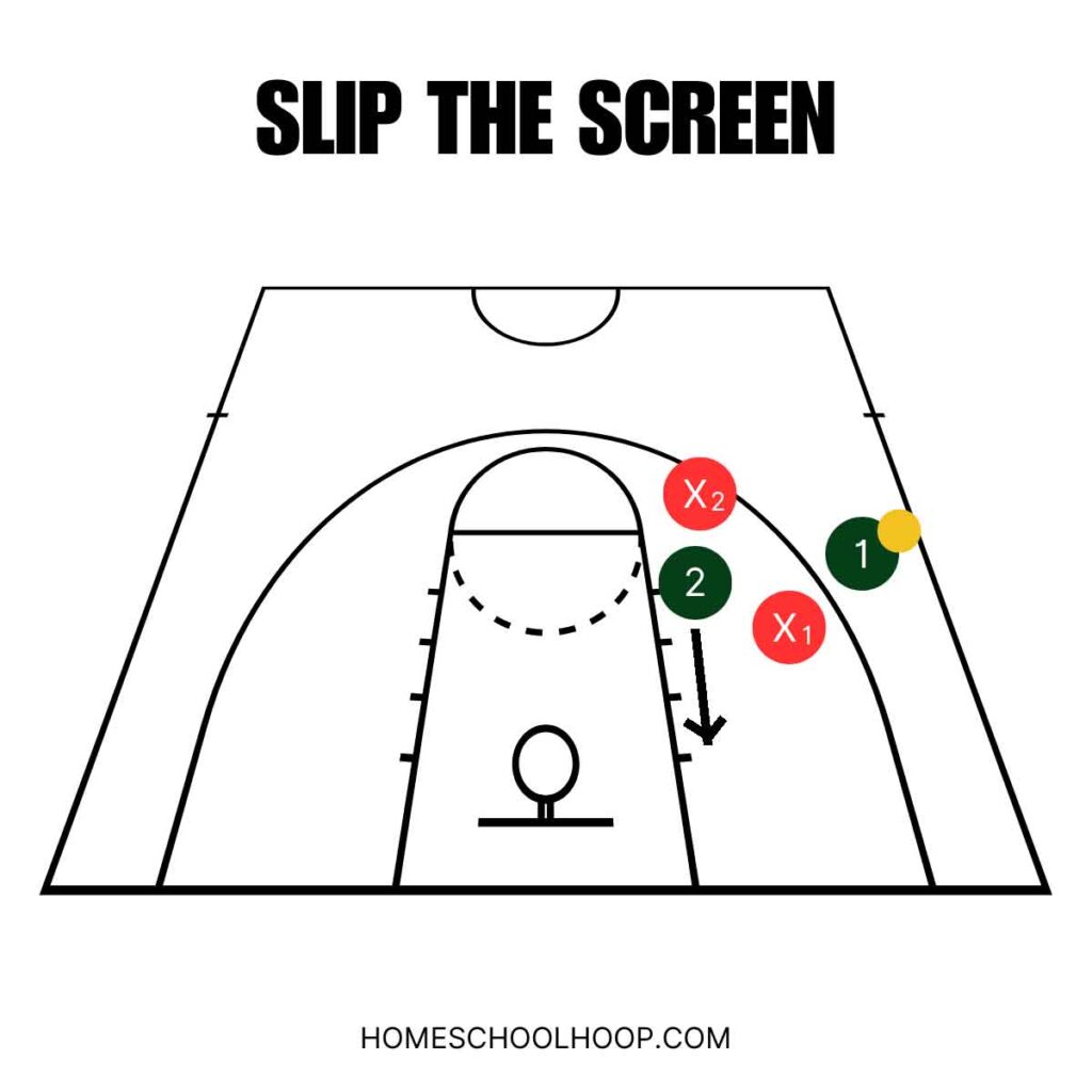 A diagram of an example of slip the screen, an offensive technique for countering a hard hedge in basketball.