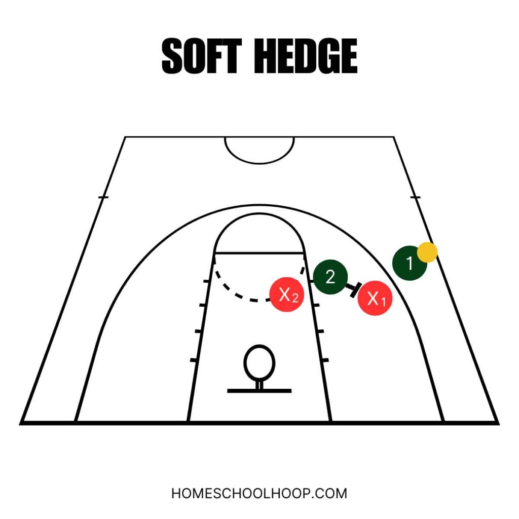 A diagram of an example of a soft hedge in basketball.