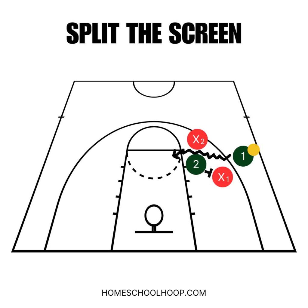 A diagram of an example of split the screen, an offensive technique for countering a hard hedge in basketball.