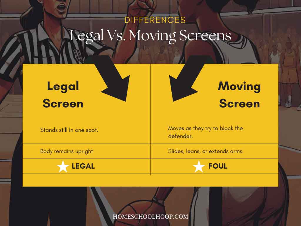 A chart that compares a moving screen to a legal screen in basketball.