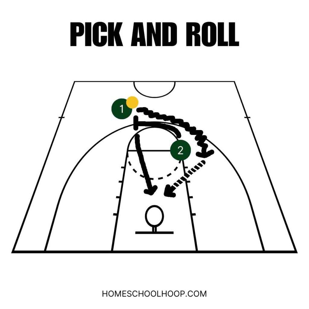 A basketball court diagram of a pick and roll.