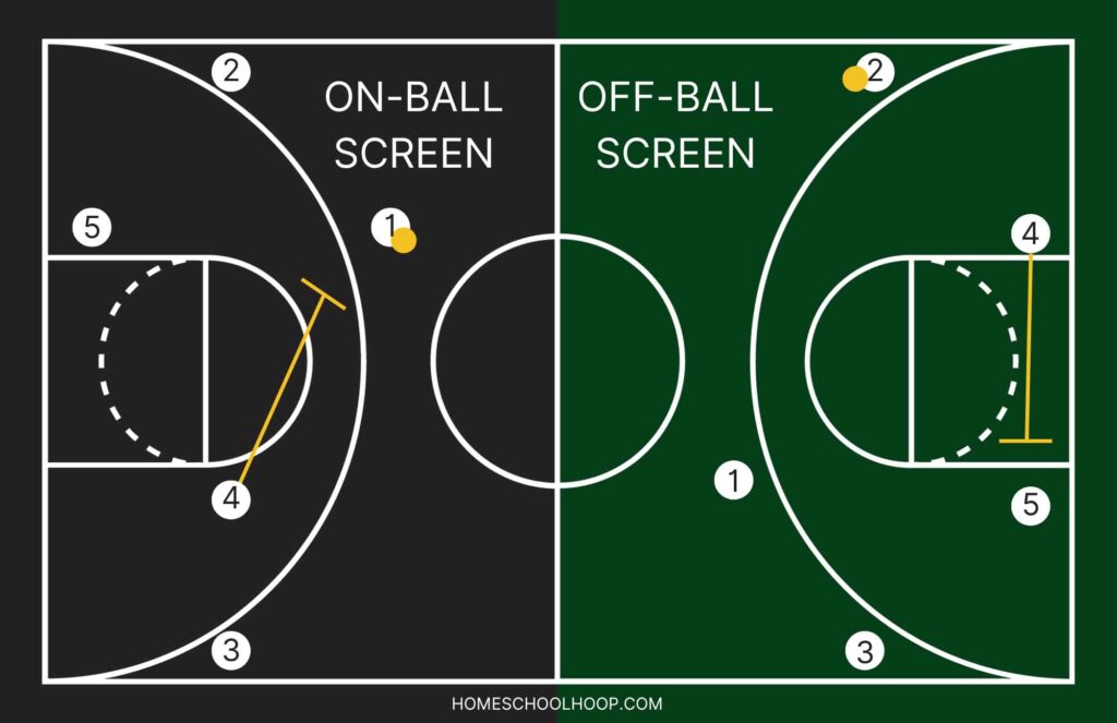 A basketball court diagram showing on-ball and off-ball screens in basketball.