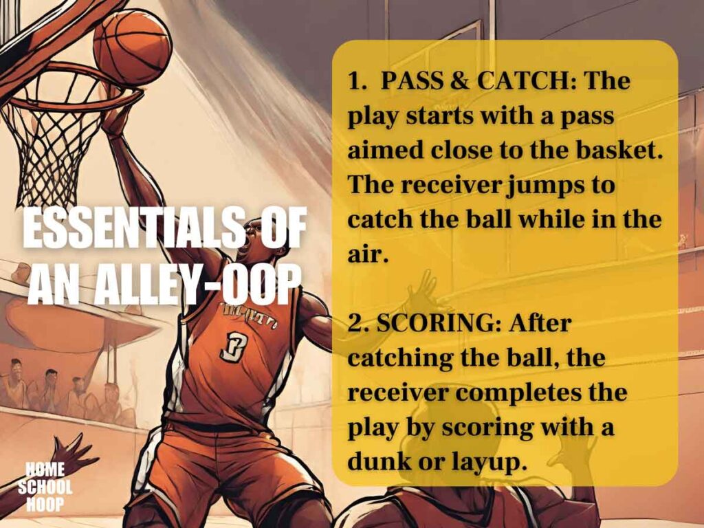 A graphic breaking down the two essentials of an alleyoop in basketball. Reads: 1. PASS & CATCH: The play starts with a pass aimed close to the basket. The receiver jumps to catch the ball while in the air. 2. SCORING: After catching the ball, the receiver completes the play by scoring with a dunk or layup.