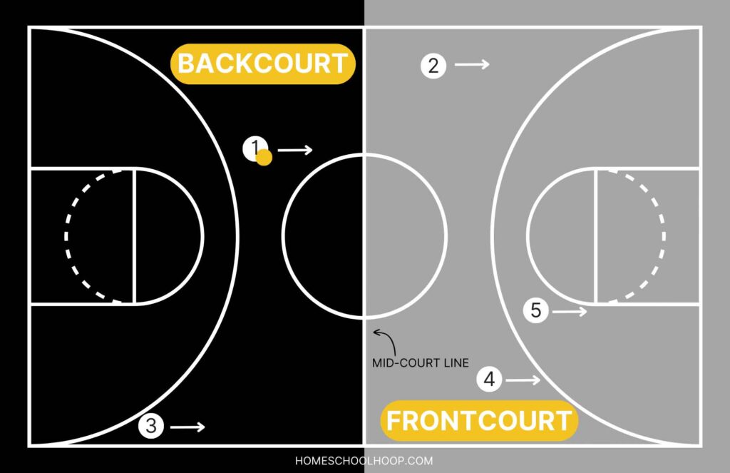 A basketball court diagram pointing out the backcourt, frontcourt, and the mid-court line.