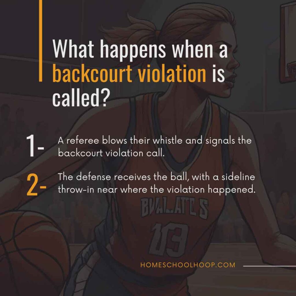 A graphic that explains what happens when a backcourt violation is called. Reads: 1 - A referee blows their whistle and signals the backcourt violation call. 2 - The defense receives the ball, with a sideline throw-in near where the violation happened.