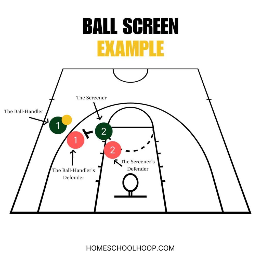 A basketball court diagram of a ball screen.